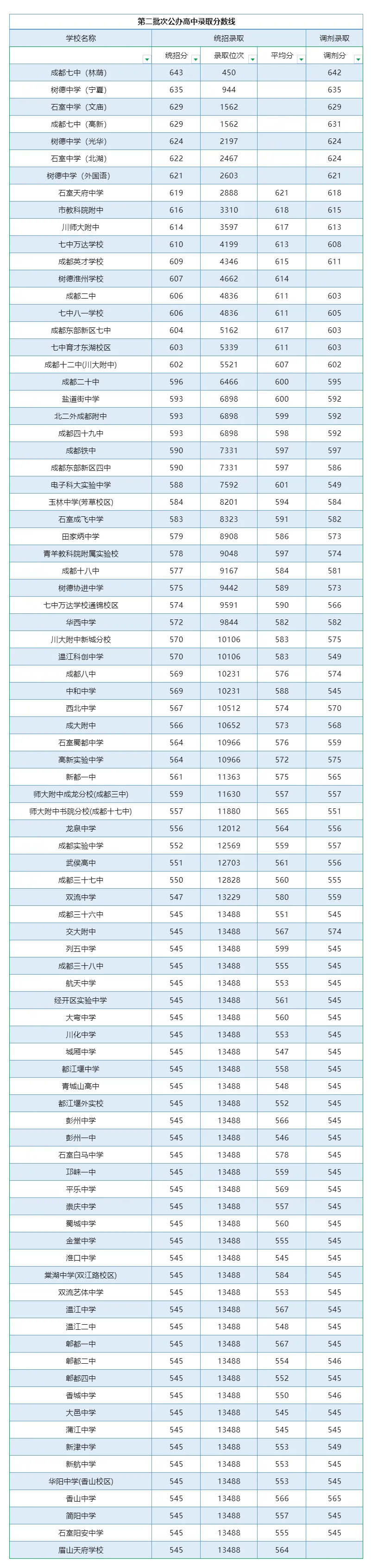 2025年成都中考各高中錄取分?jǐn)?shù)線一覽表