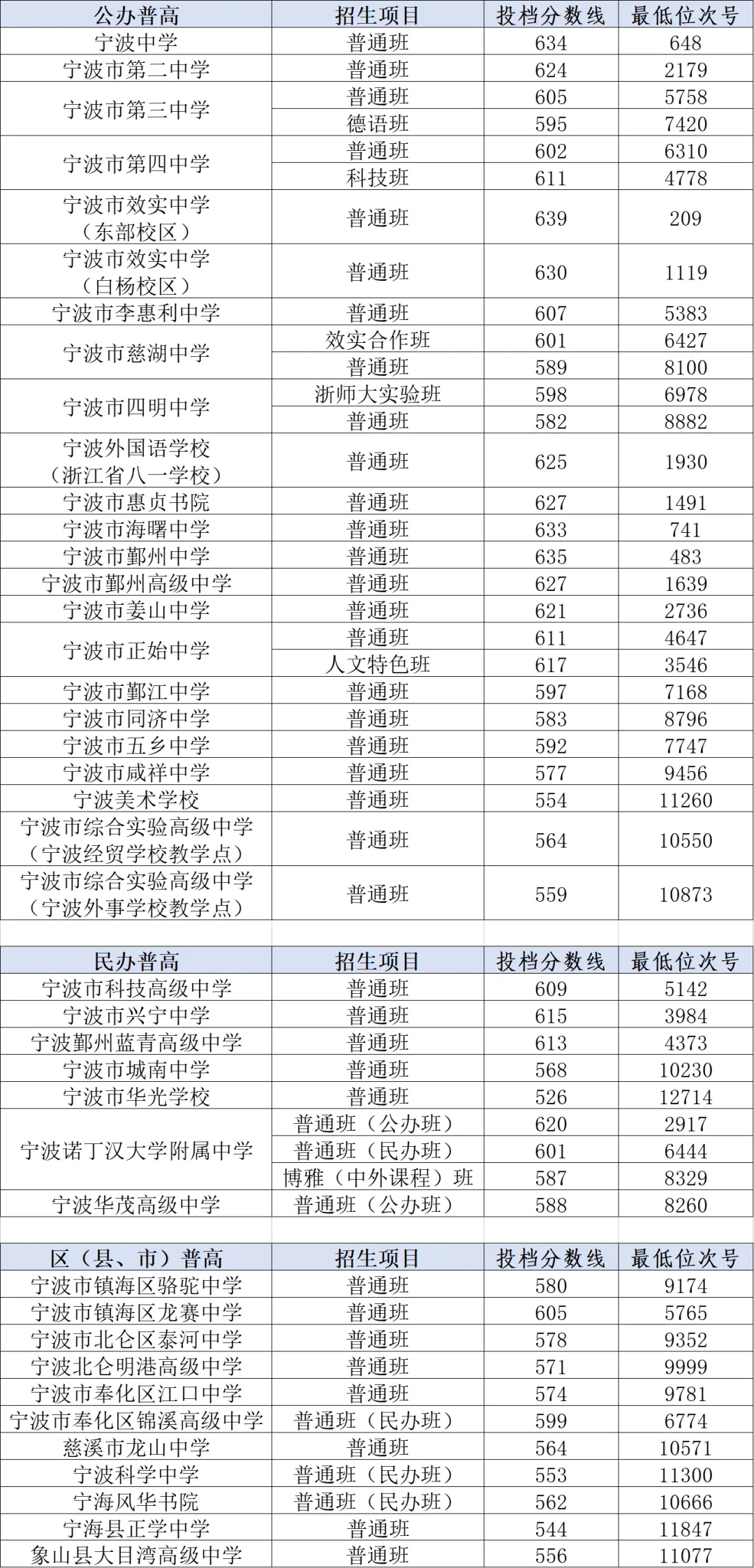 2025年寧波中考各高中錄取分數(shù)線一覽表
