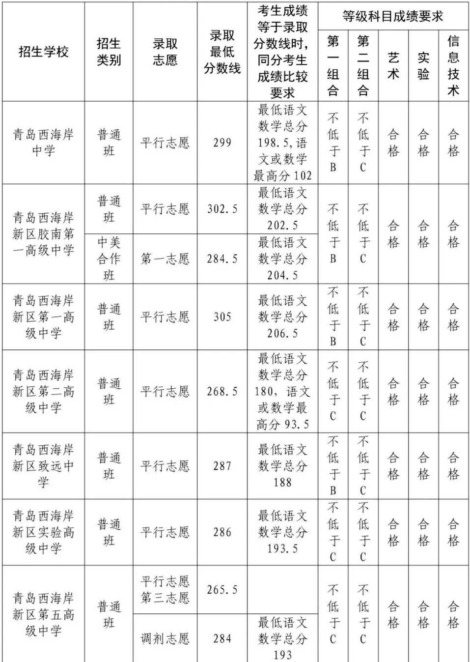 2025年青島中考各高中錄取分數(shù)線一覽表
