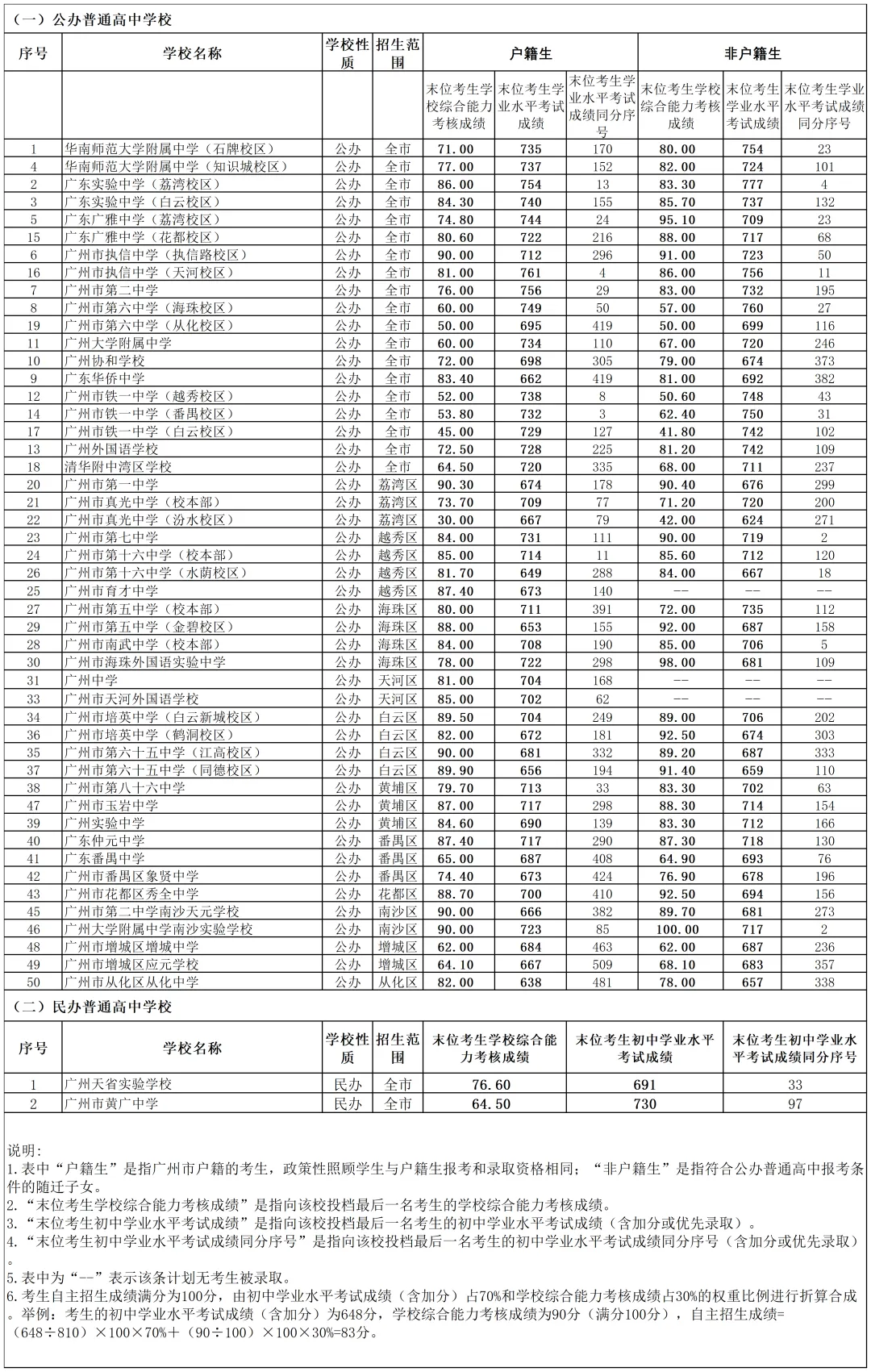 2025年廣州中考各高中錄取分?jǐn)?shù)線一覽表