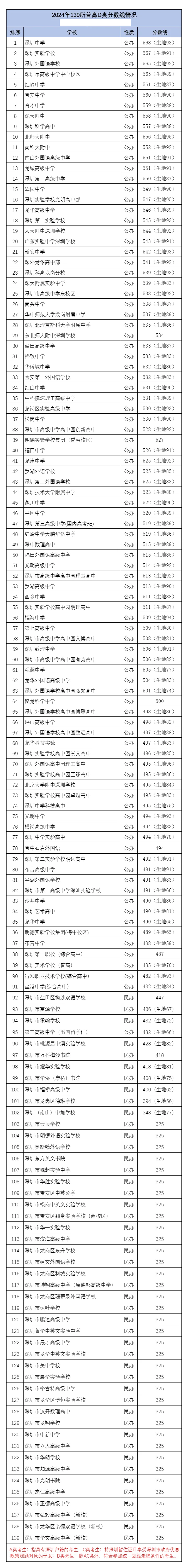 2025年深圳中考各高中錄取分?jǐn)?shù)線一覽表