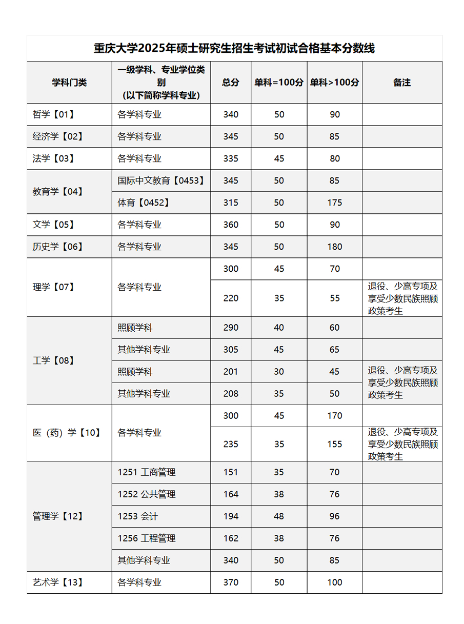 2025年重慶大學研究生分數(shù)線一覽表（含2024年歷年）