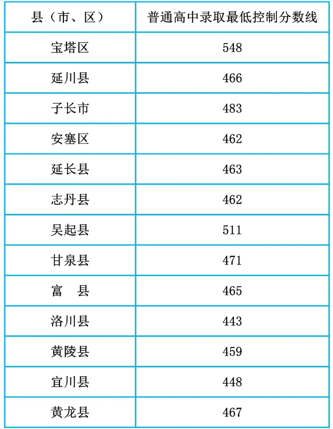 2025年延安中考各高中錄取分數(shù)線一覽表