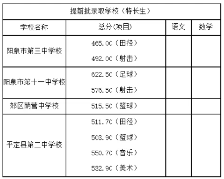 2025年陽泉中考各高中錄取分?jǐn)?shù)線一覽表