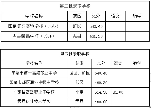 2025年陽泉中考各高中錄取分?jǐn)?shù)線一覽表