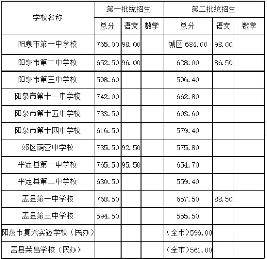 2025年陽泉中考各高中錄取分?jǐn)?shù)線一覽表