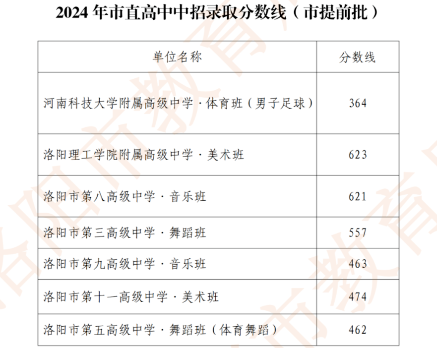 2025年洛陽中考各高中錄取分?jǐn)?shù)線一覽表