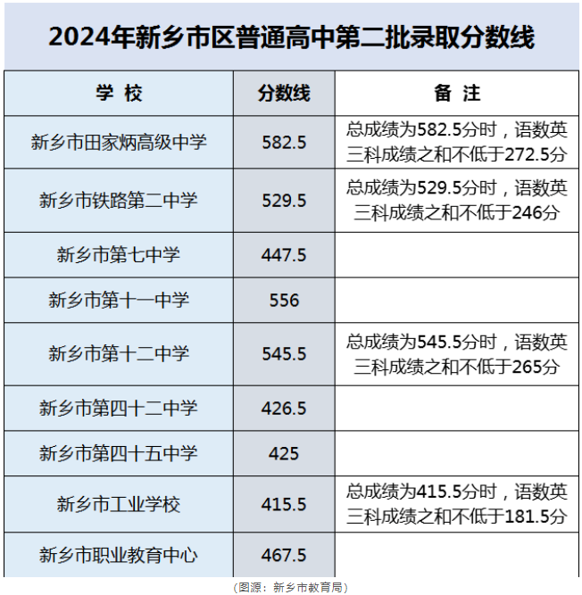 2025年新鄉(xiāng)中考各高中錄取分?jǐn)?shù)線一覽表
