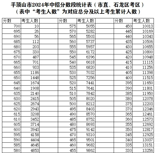 2025年平頂山中考各高中錄取分?jǐn)?shù)線一覽表