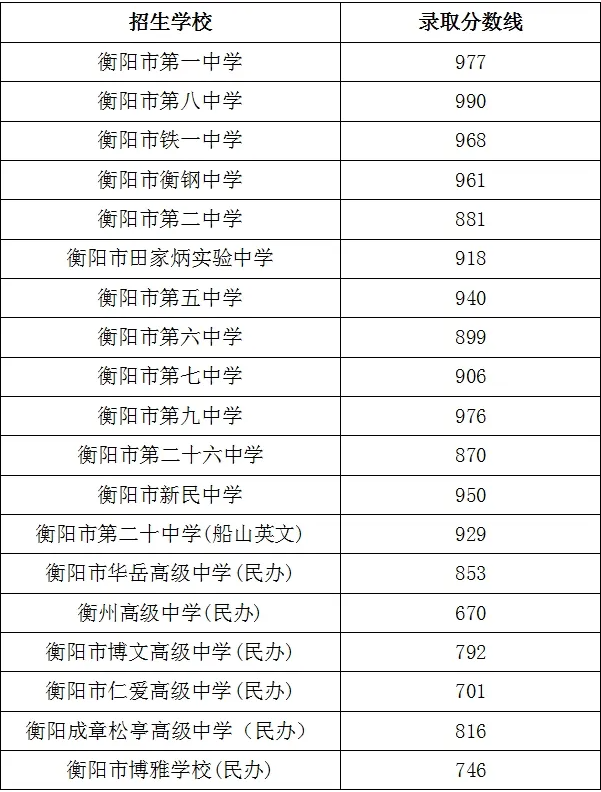 2025年衡陽中考各高中錄取分?jǐn)?shù)線一覽表