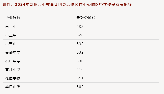 2025年鄂州中考各高中錄取分數(shù)線一覽表