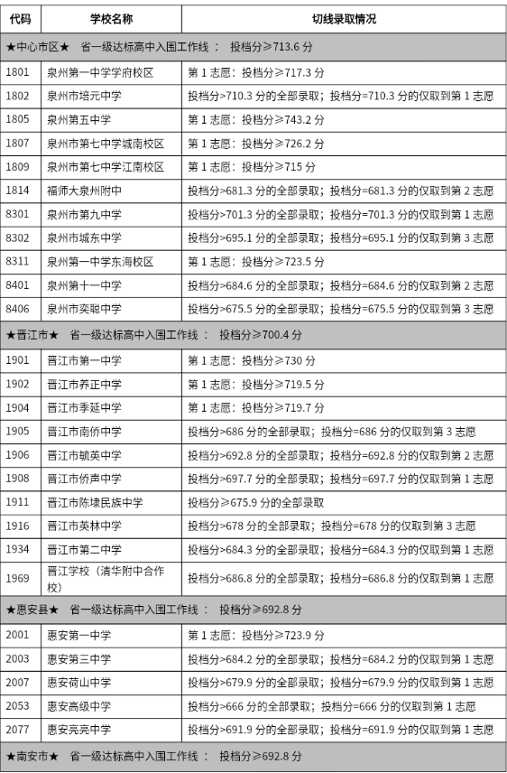 2025年泉州中考各高中錄取分數(shù)線一覽表