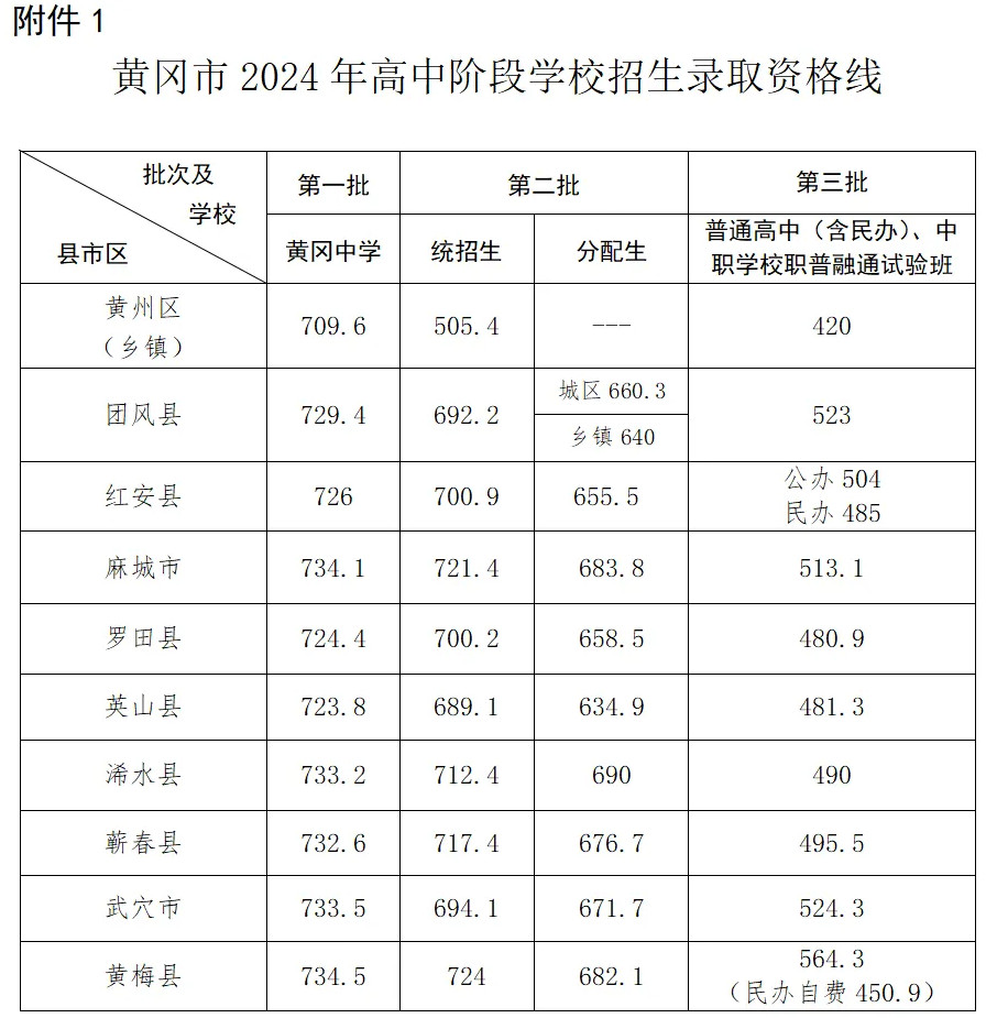 2025年黃岡中考各高中錄取分數(shù)線一覽表