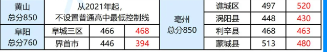 2025年黃山中考各高中錄取分?jǐn)?shù)線一覽表