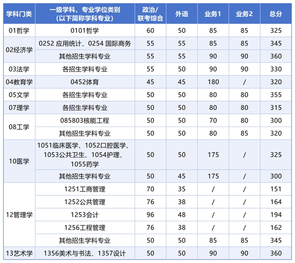 2025年西安交通大學研究生分數(shù)線一覽表(含2024年歷年)