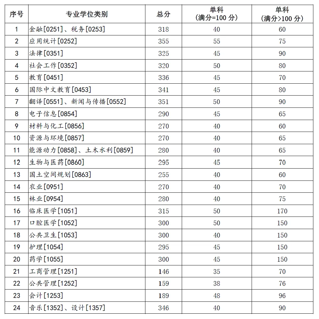 2025年蘭州大學研究生分數(shù)線一覽表(含2024年歷年)