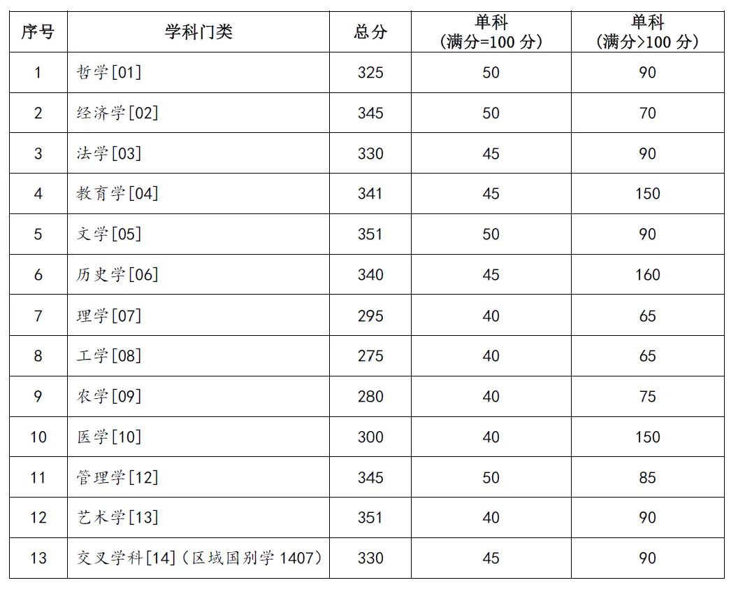 2025年蘭州大學研究生分數(shù)線一覽表(含2024年歷年)
