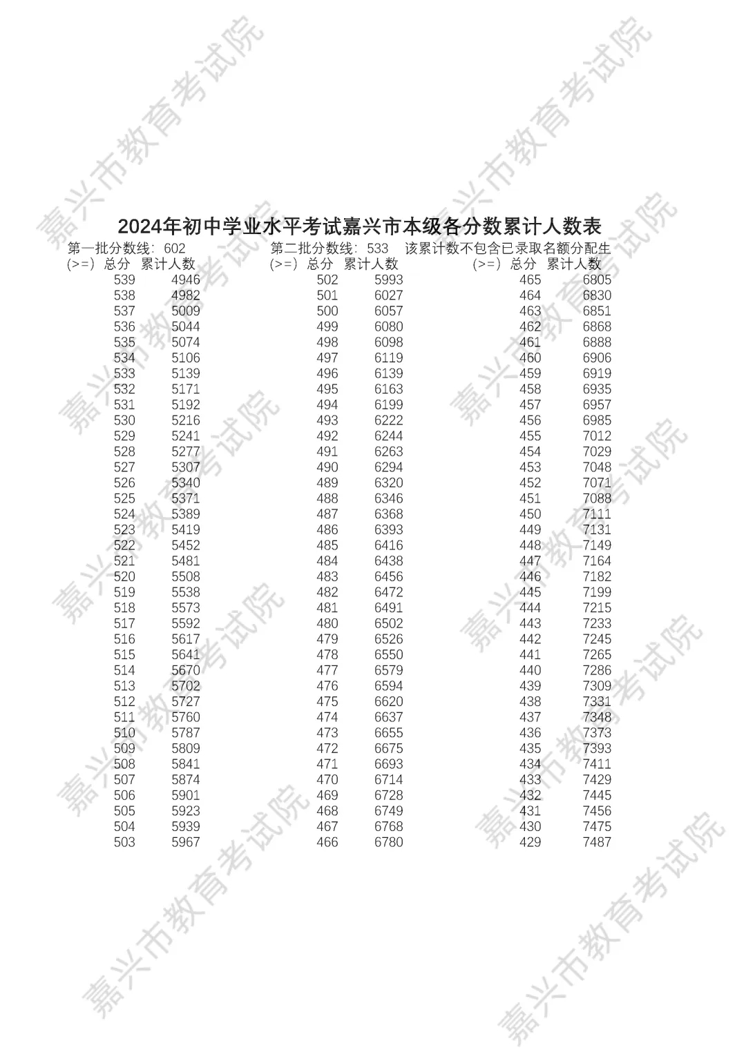 2025年嘉興中考各高中錄取分?jǐn)?shù)線一覽表