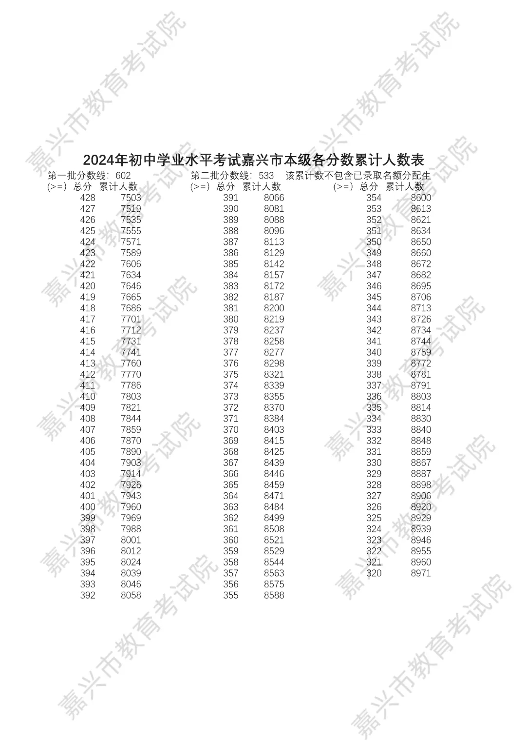 2025年嘉興中考各高中錄取分?jǐn)?shù)線一覽表