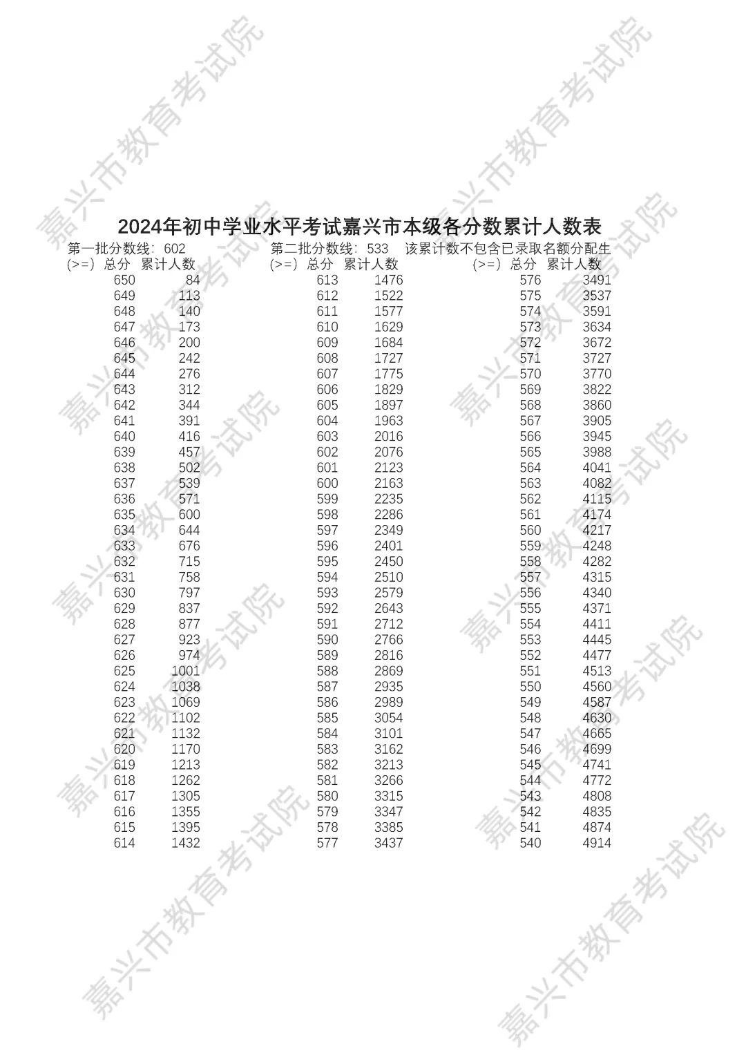 2025年嘉興中考各高中錄取分?jǐn)?shù)線一覽表