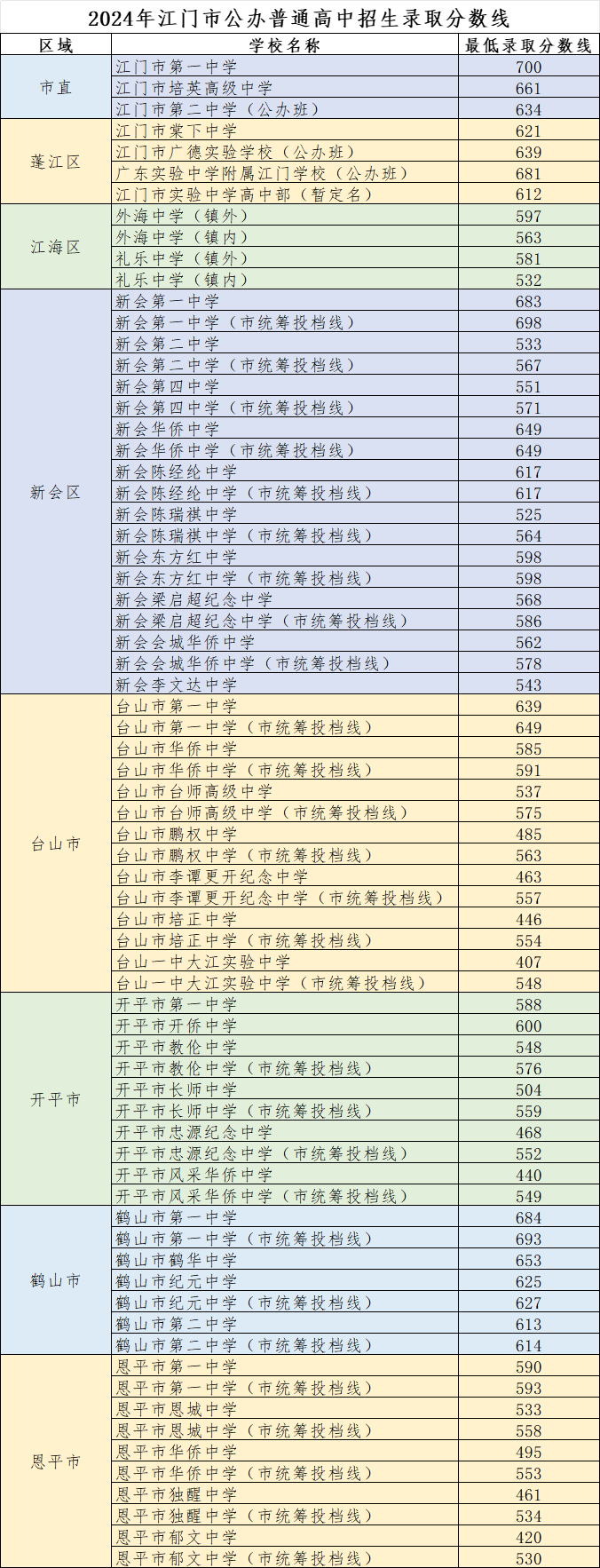 2025年江門中考各高中錄取分?jǐn)?shù)線一覽表