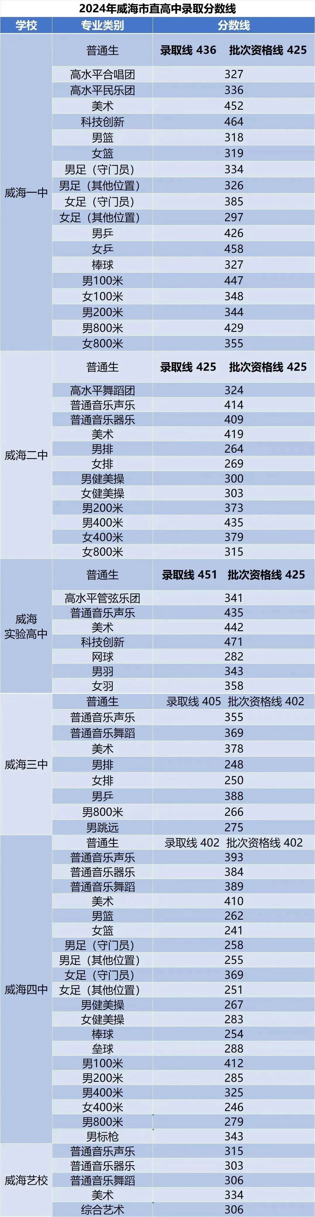 2025年威海中考各高中錄取分數(shù)線一覽表