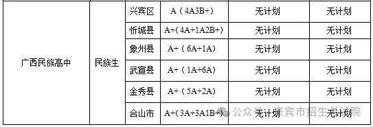 2025年來賓中考各高中錄取分數(shù)線一覽表