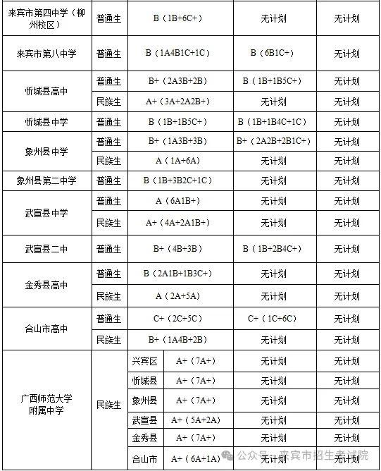 2025年來賓中考各高中錄取分數(shù)線一覽表