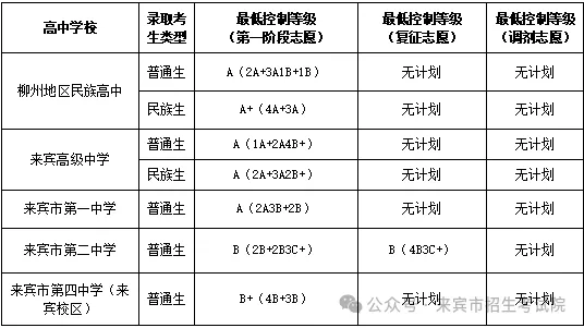2025年來賓中考各高中錄取分數(shù)線一覽表