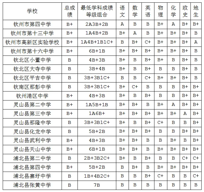 2025年欽州中考各高中錄取分?jǐn)?shù)線一覽表
