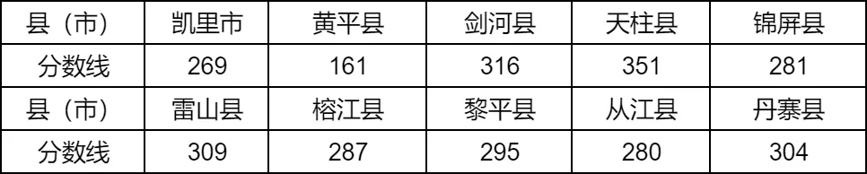 2025年黔東南州中考各高中錄取分?jǐn)?shù)線(xiàn)一覽表