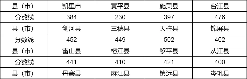 2025年黔東南州中考各高中錄取分?jǐn)?shù)線(xiàn)一覽表