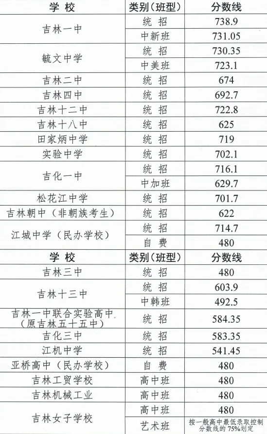 2025年吉林市中考各高中錄取分數(shù)線一覽表