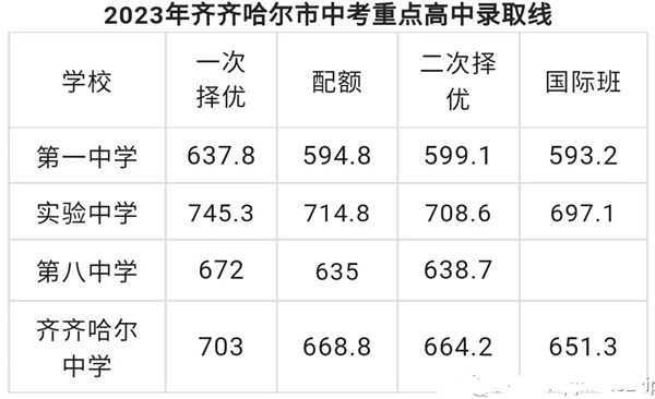 2025年齊齊哈爾中考各高中錄取分?jǐn)?shù)線一覽表