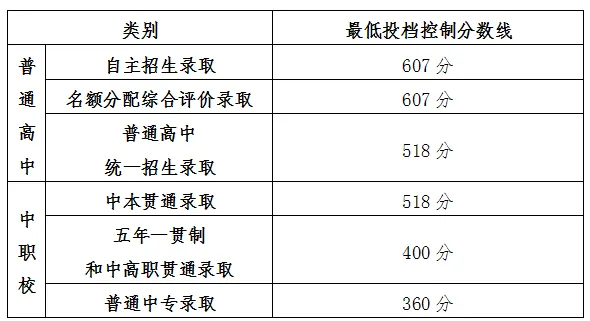 2025年上海中考各高中錄取分?jǐn)?shù)線一覽表