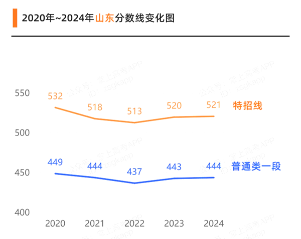 2025年山東高考成績(jī)公布時(shí)間（附查詢方式）