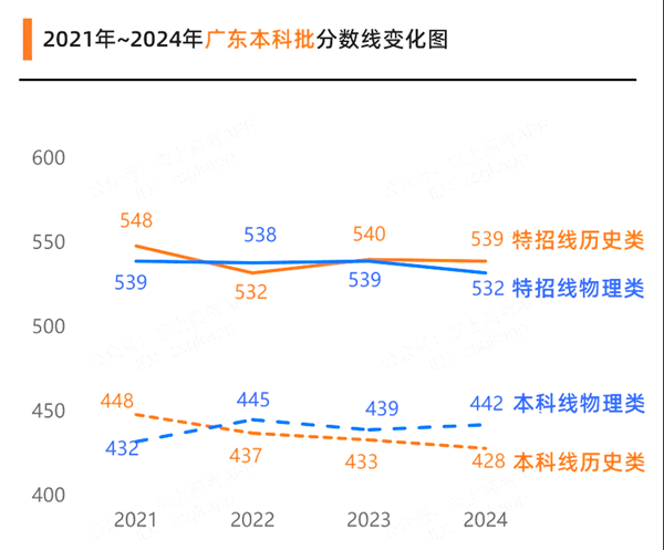 2025年廣東高考成績(jī)公布時(shí)間（附查詢方式）