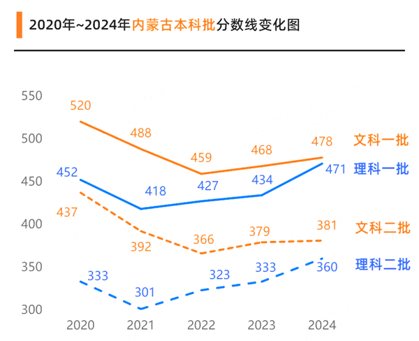 2025年內(nèi)蒙古高考成績公布時間（附查詢方式）