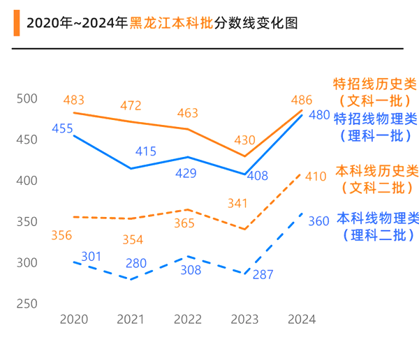 2025年黑龍江高考成績(jī)公布時(shí)間（附查詢方式）