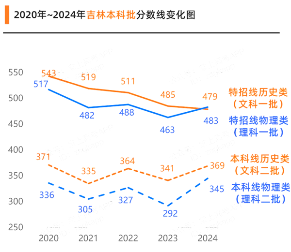 2025年吉林高考成績公布時(shí)間（附查詢方式）