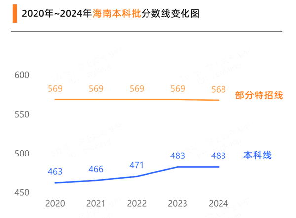 2025年海南高考成績(jī)公布時(shí)間（附查詢方式）