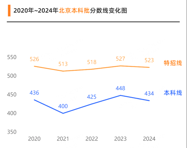 2025年北京高考成績公布時間（附查詢方式）