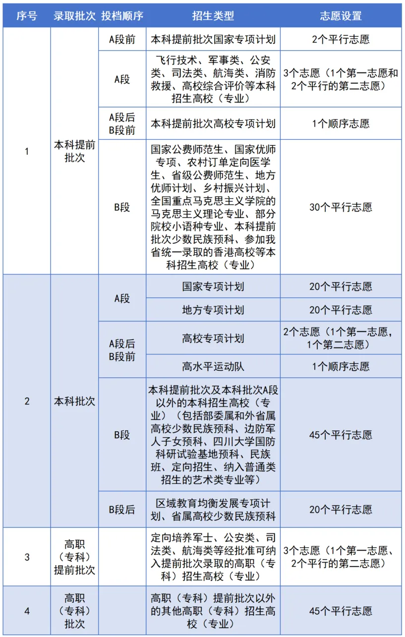 2025年四川高考志愿模擬填報(bào)系統(tǒng)入口(https://gkzy.sceea.cn/)