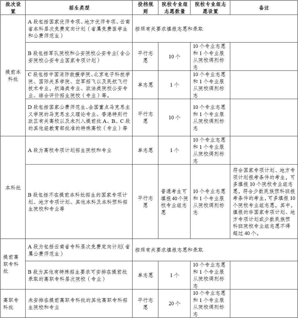 2025年云南高考志愿模擬填報系統(tǒng)入口(www.ynzs.cn)