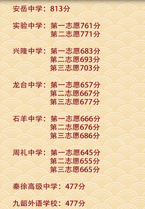 2025年資陽(yáng)中考各高中錄取分?jǐn)?shù)線一覽表
