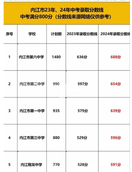 2025年內(nèi)江中考各高中錄取分數(shù)線一覽表