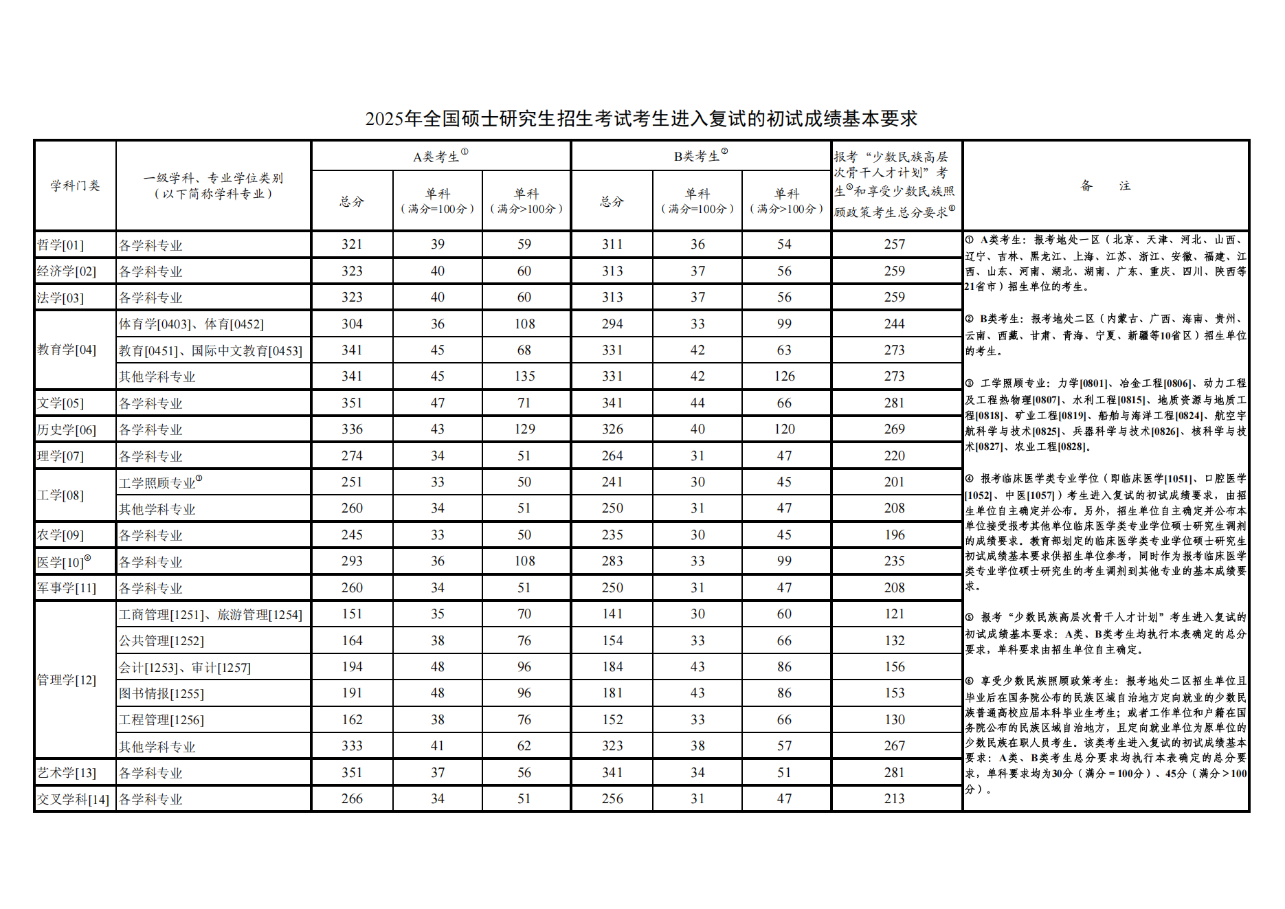 2026北京大學(xué)考研分數(shù)線一覽表(含2025年復(fù)試線)