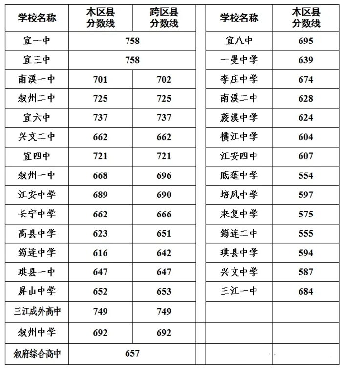 2025年宜賓中考各高中錄取分?jǐn)?shù)線一覽表