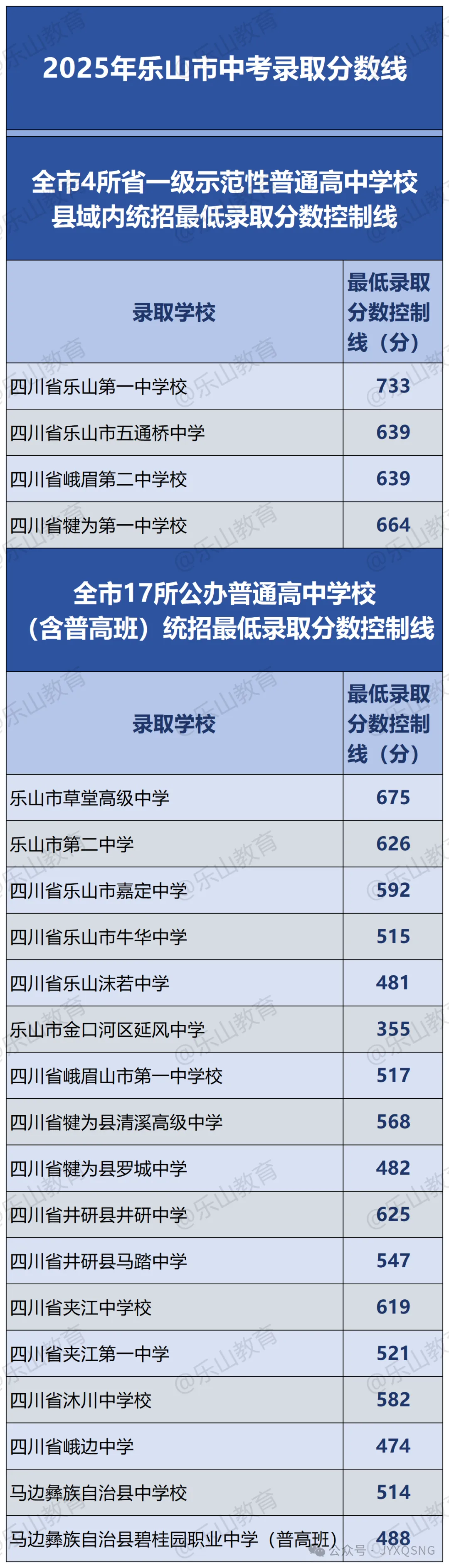 2025年樂山中考各高中錄取分?jǐn)?shù)線一覽表