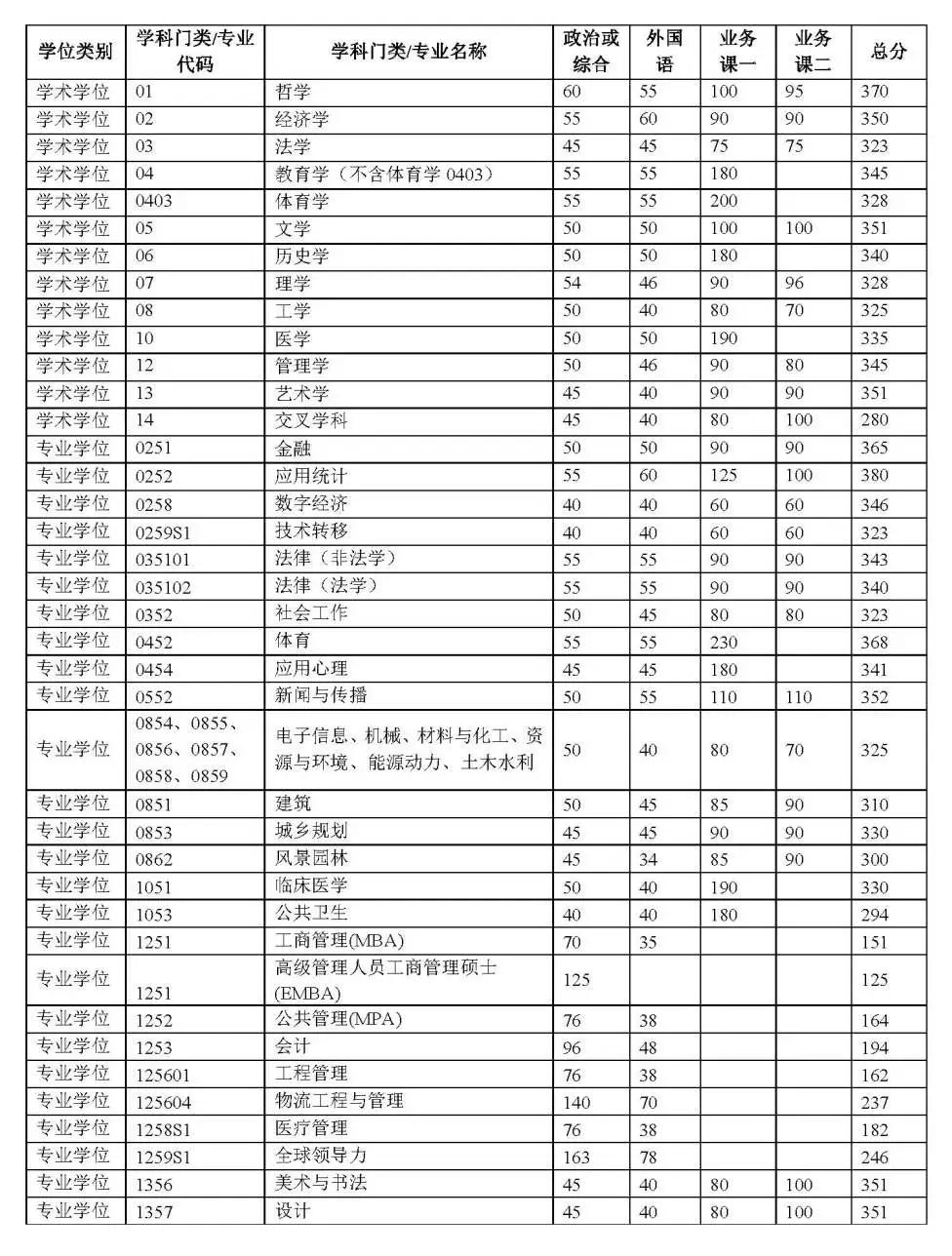 2026清華大學(xué)考研分數(shù)線一覽表(含2025年復(fù)試線)